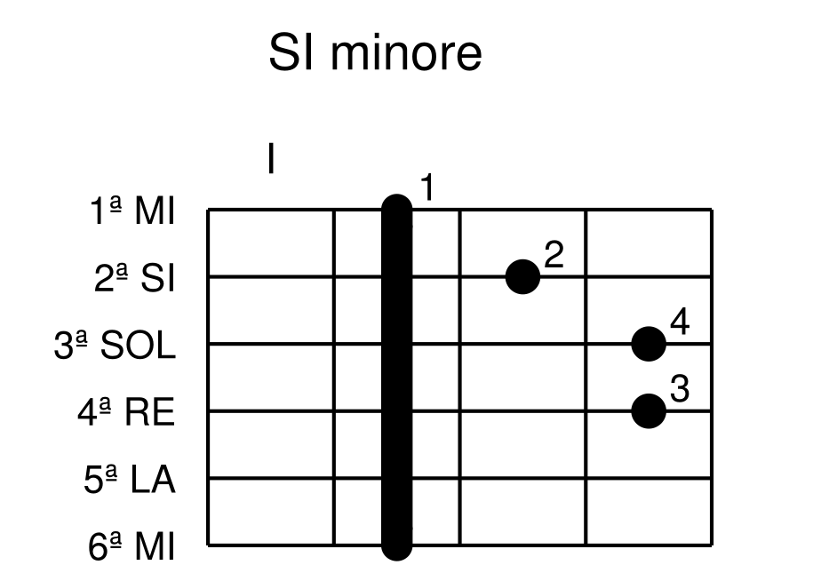SI minore